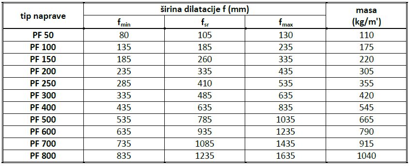 Polifinger - tipska serija, pomaci i mjere